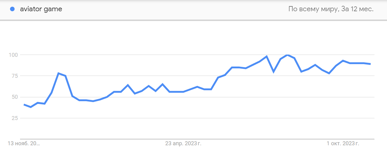 Популярность игры Авиатор в Google трендах